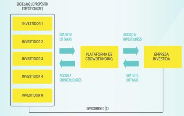 como funciona uma crowdfunding