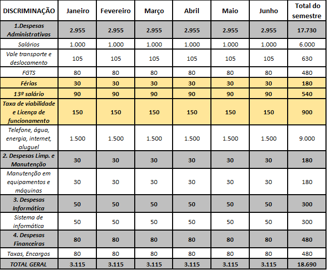 como fazer provisões mensais